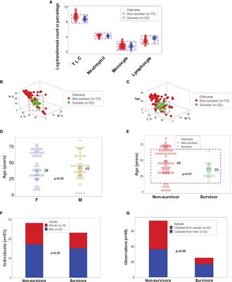 Multi-Cellular Immunological Interactions Associated With COVID-19 Infections